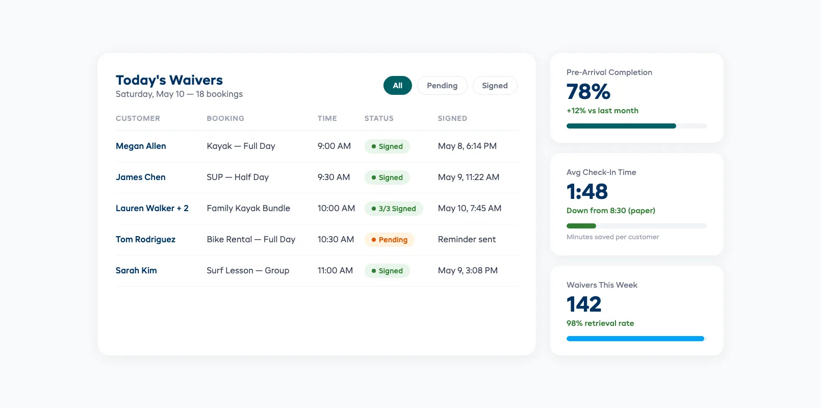 Digital waiver completion dashboard showing signed status, timestamps, and booking links