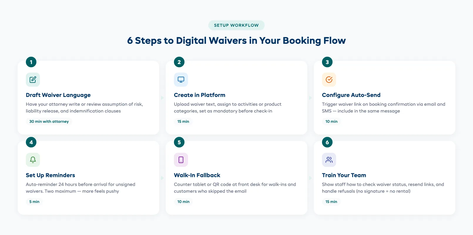 Digital waiver setup workflow showing the six steps from drafting to training