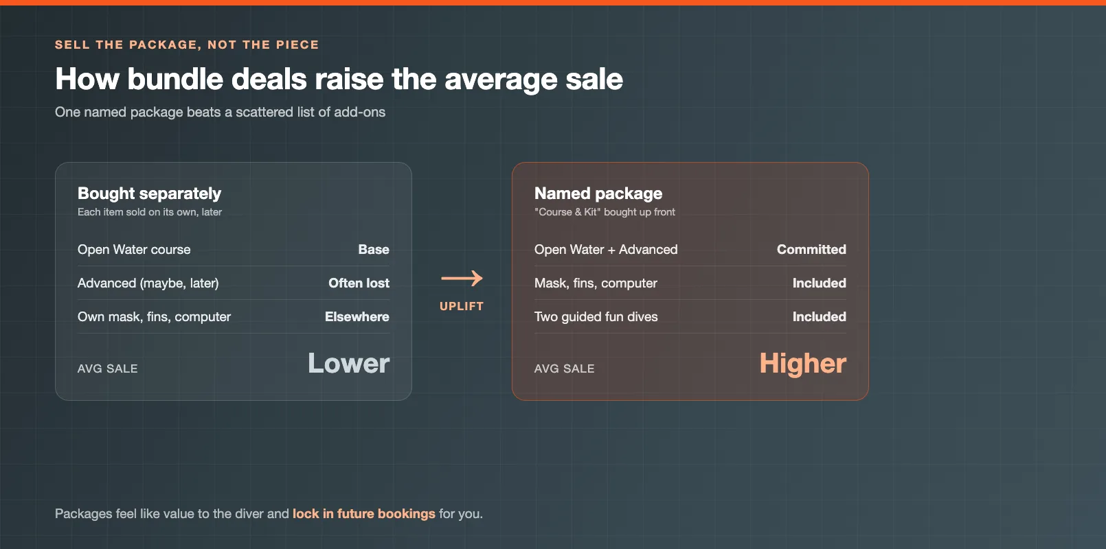 A comparison showing how named dive bundle and package deals raise the average sale revenue, the uplift over selling each item separately.