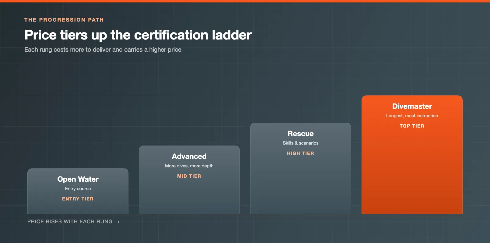 A scuba certification ladder showing price tiers rising from Open Water through Advanced, Rescue, and Divemaster so divers can see the progression path.