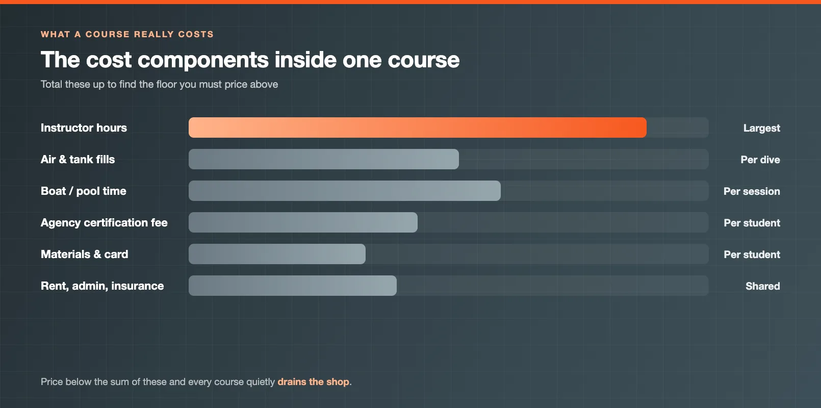 A breakdown of the cost components inside a scuba course, showing instructor hours, air and tank fills, agency fees, and materials that make up the true delivery cost.