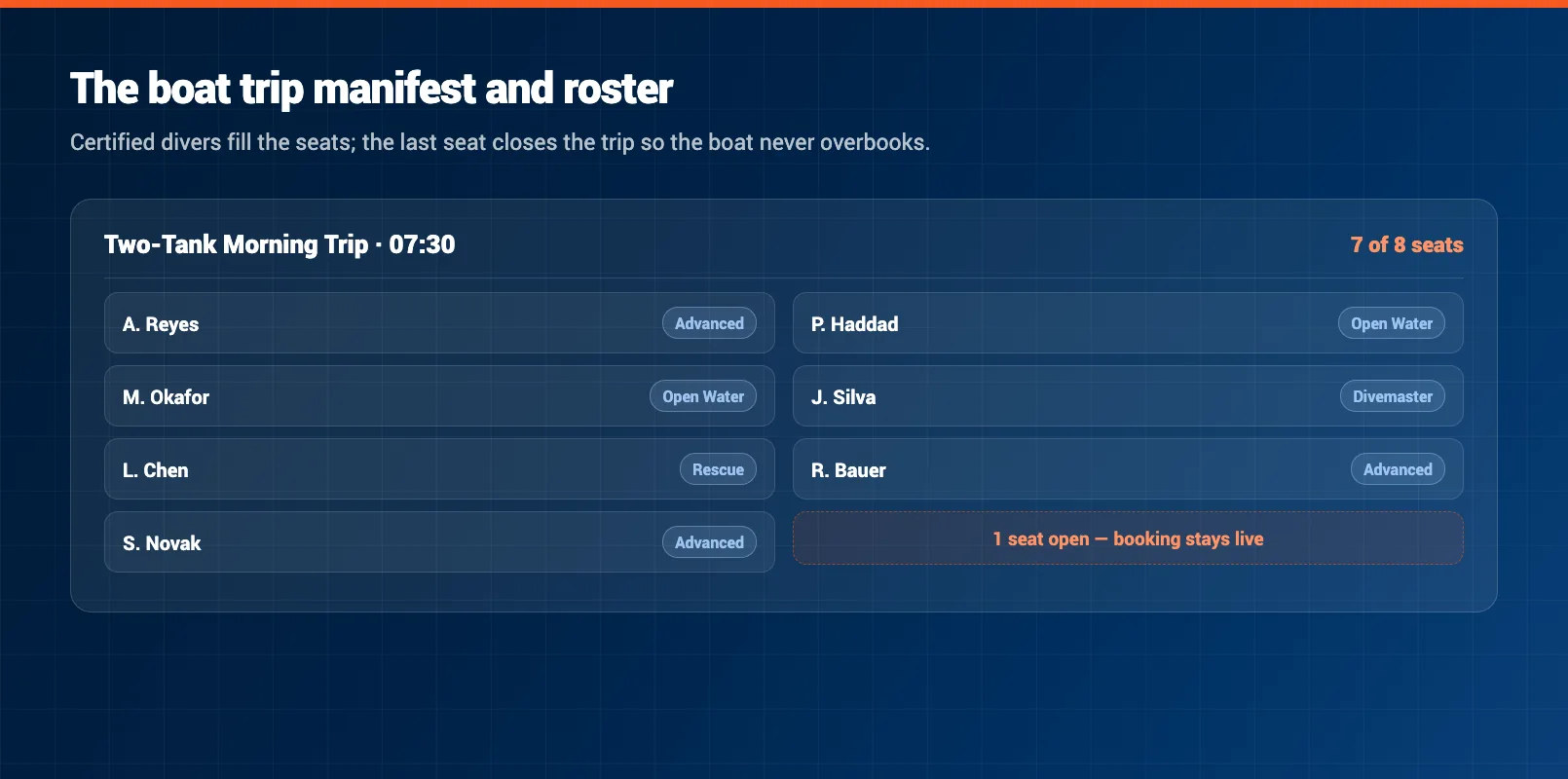 Boat trip manifest and roster showing divers booked onto a two-tank morning trip, each with their certification level, against the boat's total seat capacity.