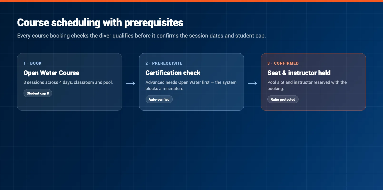Course scheduling flow showing an Open Water course with its session dates, student cap, and the prerequisite certification a diver must hold before booking is confirmed.