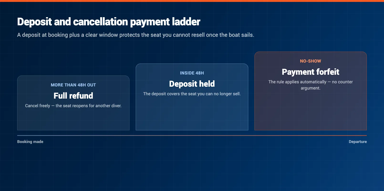 Deposit and cancellation payment ladder showing a full refund window, a deposit-held window, and the point at which a no-show forfeits payment on a booked trip.