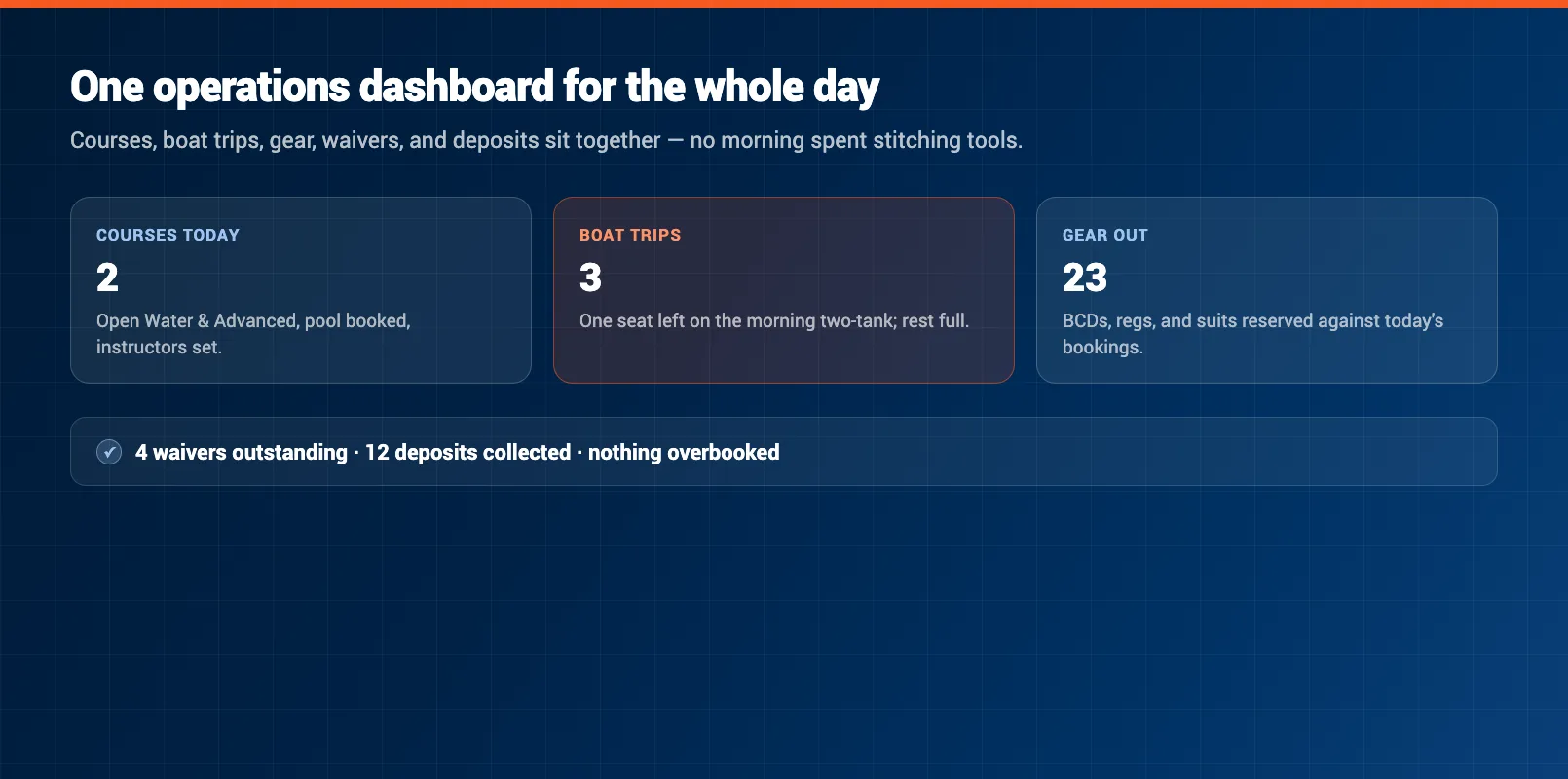 Single platform operations dashboard showing the day's courses, boat trips, gear commitments, outstanding waivers, and deposits together in one operations view.
