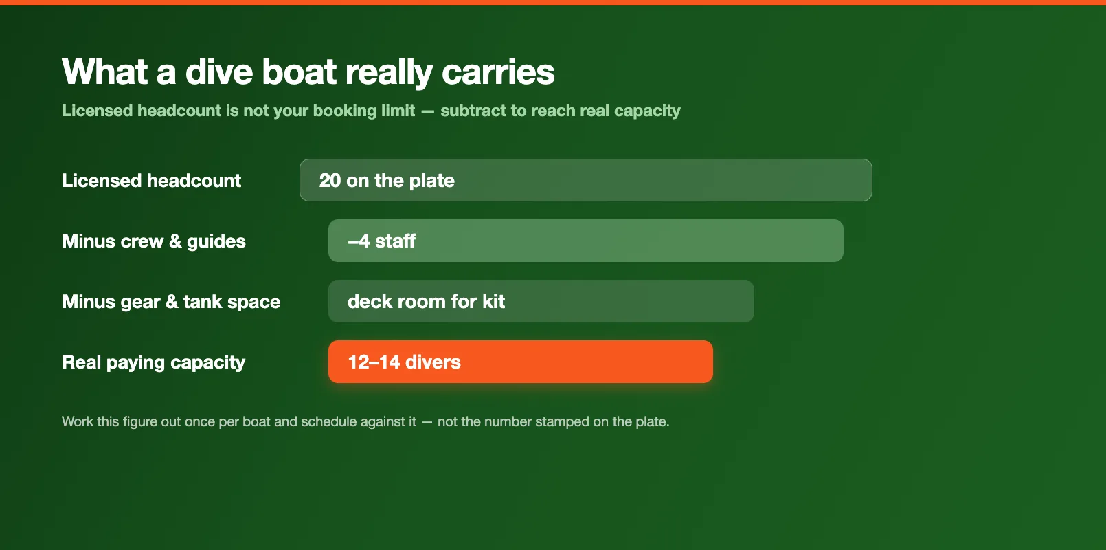 A breakdown of a dive boat capacity manifest showing licensed headcount minus crew, guides, and gear space to reach real paying diver capacity.