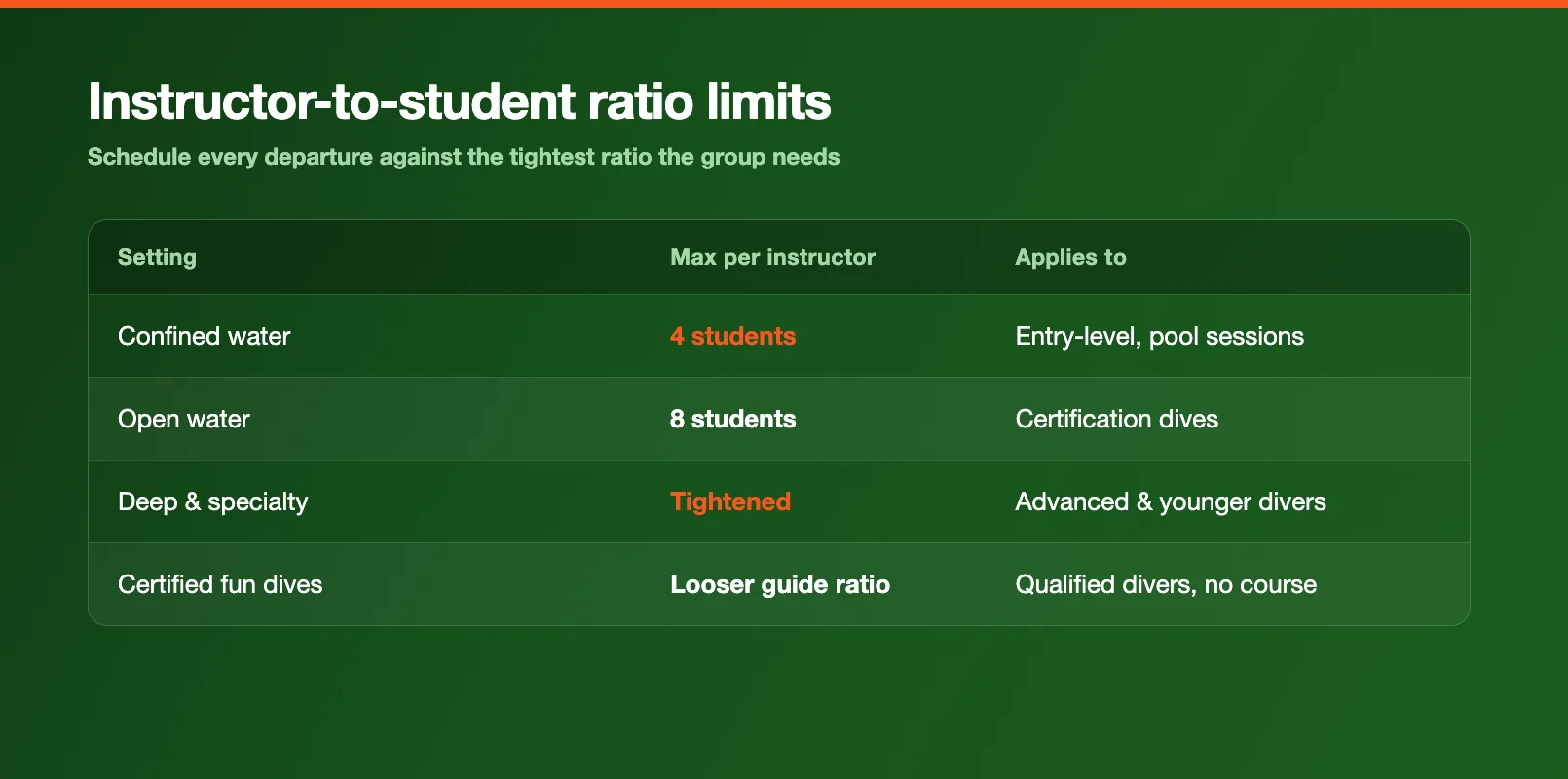 A table of instructor-to-student ratio limits for scuba training, showing how confined water, open water, and specialty course maximums differ.