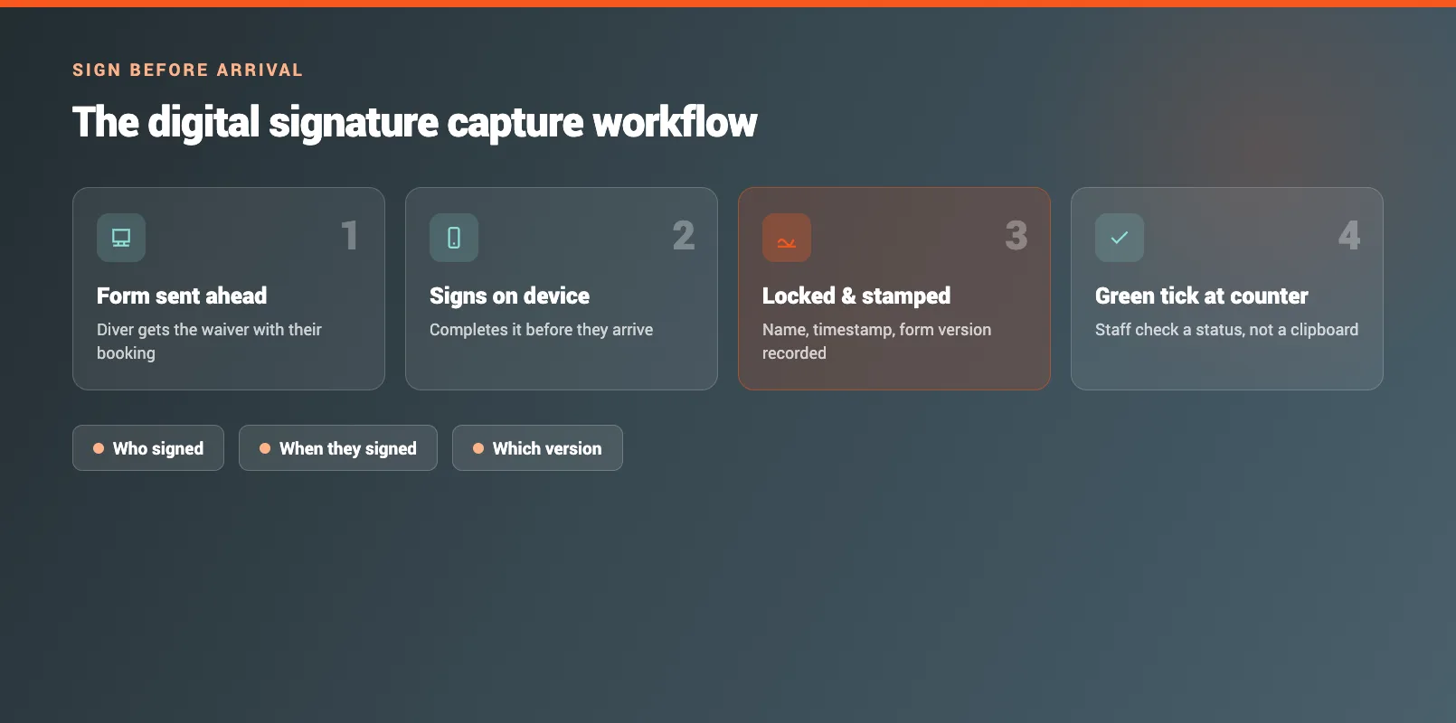 A digital signature capture workflow showing a diver completing the waiver on a device before arrival, with name and timestamp recorded.