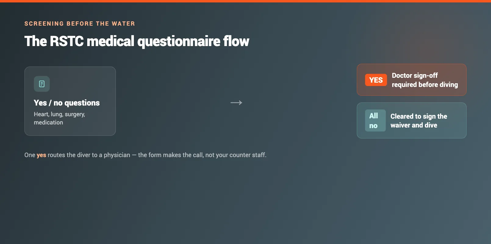 The RSTC medical questionnaire flow showing how a yes answer routes a diver to physician sign-off before diving.