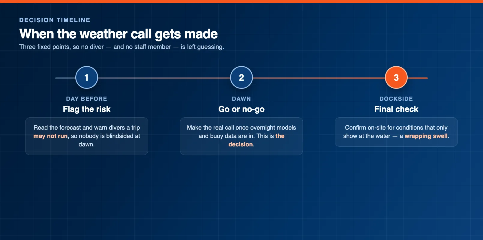 A staged decision timeline for a dive weather cancellation, marking the day-before weather flag, the dawn go or no-go call, and the final dockside check.
