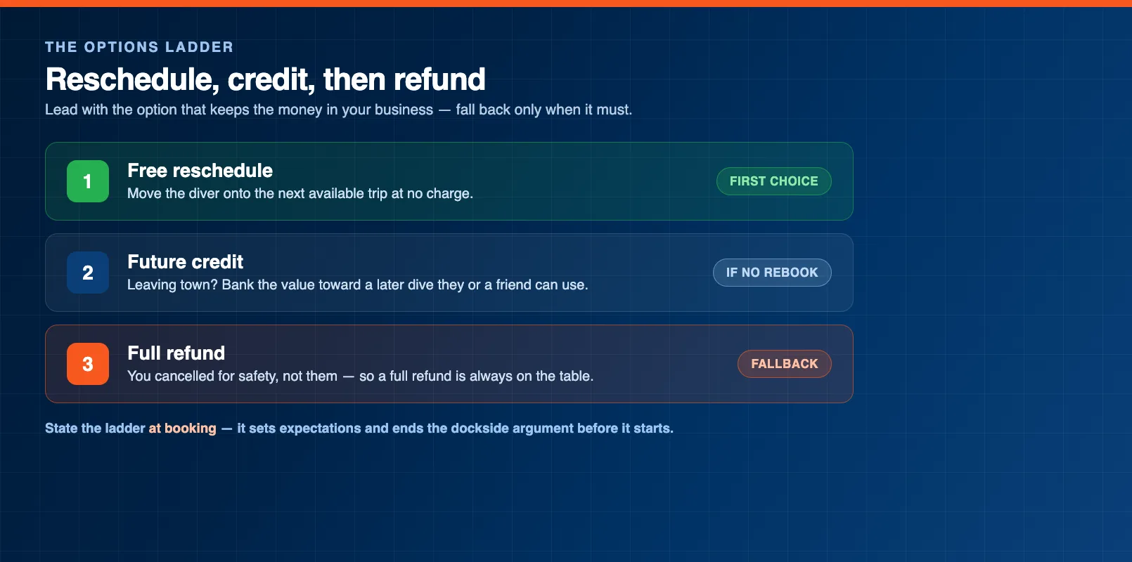 A reschedule, credit, or refund ladder for a weather-cancelled dive, showing free rebooking first, then future credit, then full refund as the fallback.