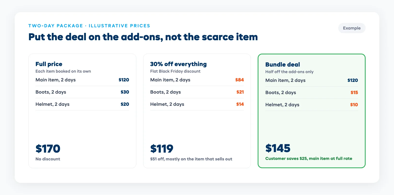 Bundle margin math comparing items priced separately, a flat 30% off everything, and a bundle that discounts only the add-on items