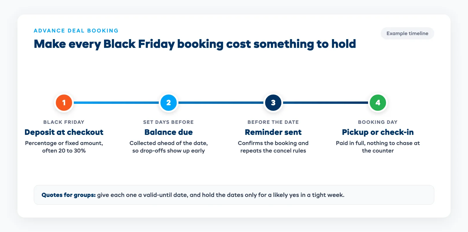 Hold windows for deal bookings showing deposit at booking, balance due date, final reminder and pickup on a timeline