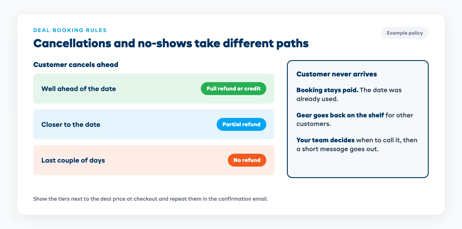 No-show and cancellation rules for deal bookings with refund tiers by days before the booking and a separate no-show path