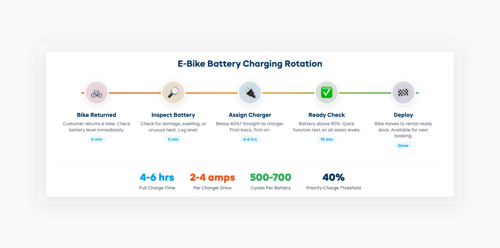E-bike battery charging rotation showing the 5-step process from return to deploy