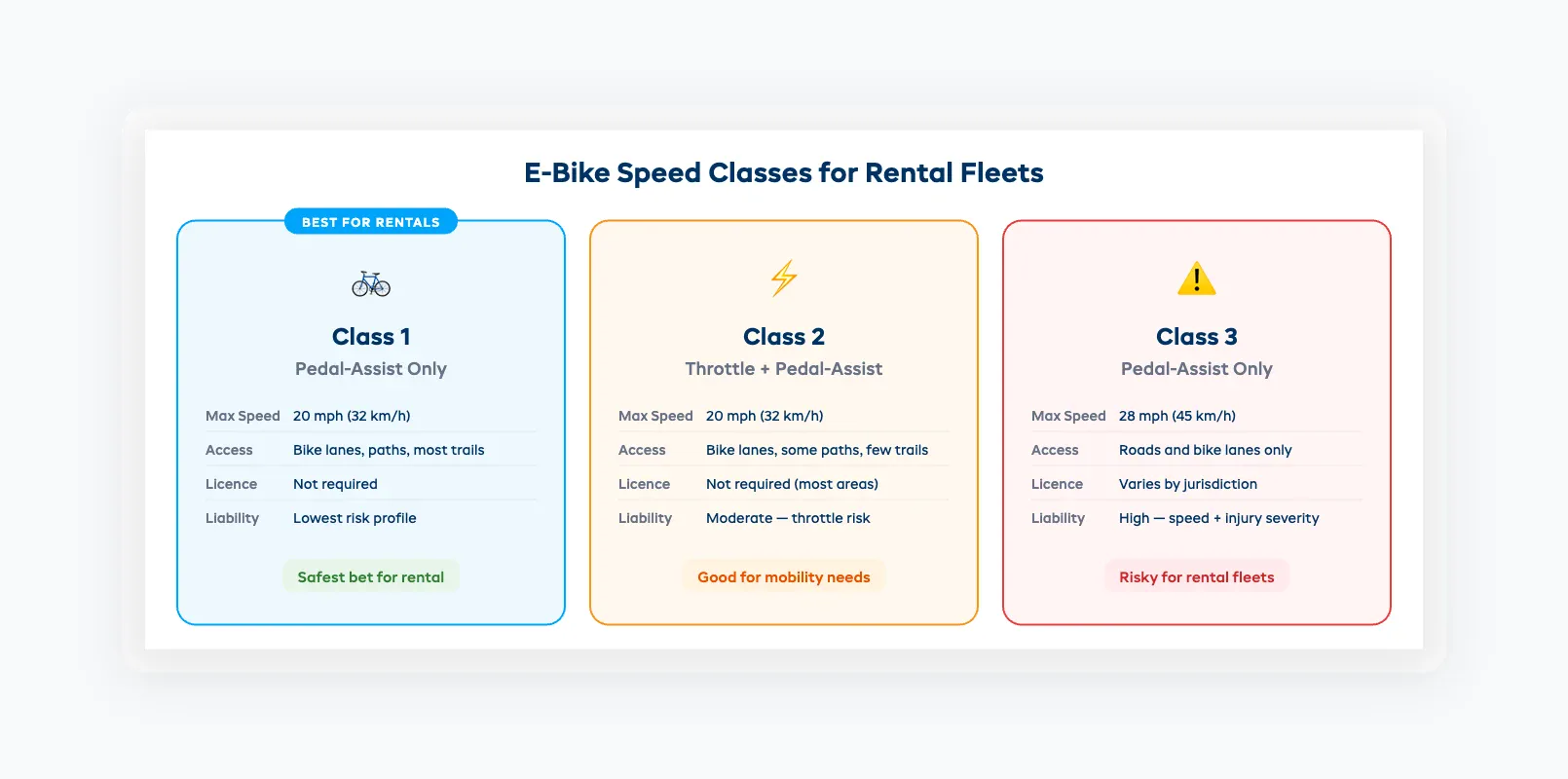 E-bike speed class comparison showing Class 1, 2, and 3 differences for rental fleets