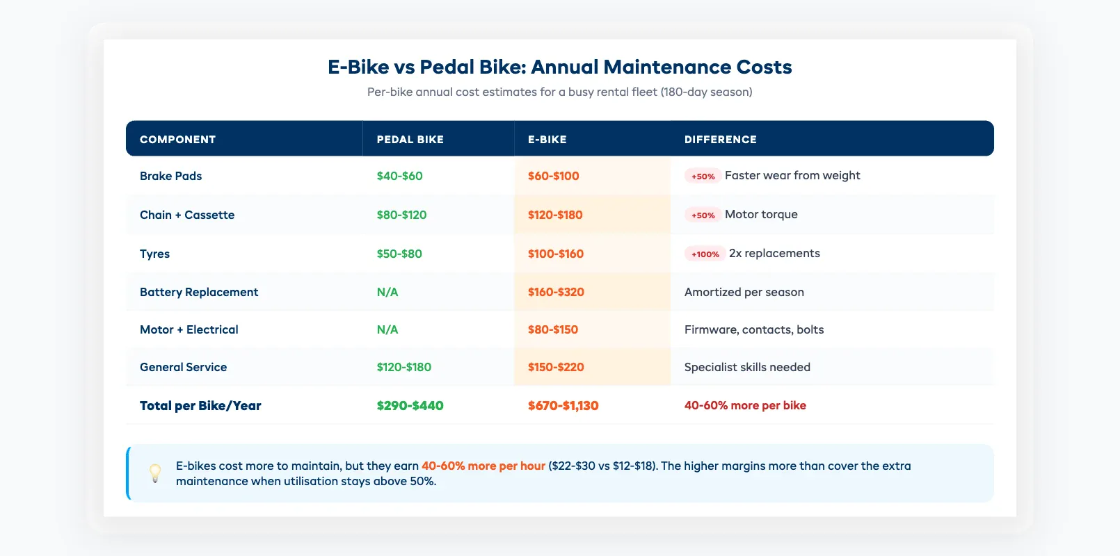 E-bike vs pedal bike annual maintenance cost comparison table