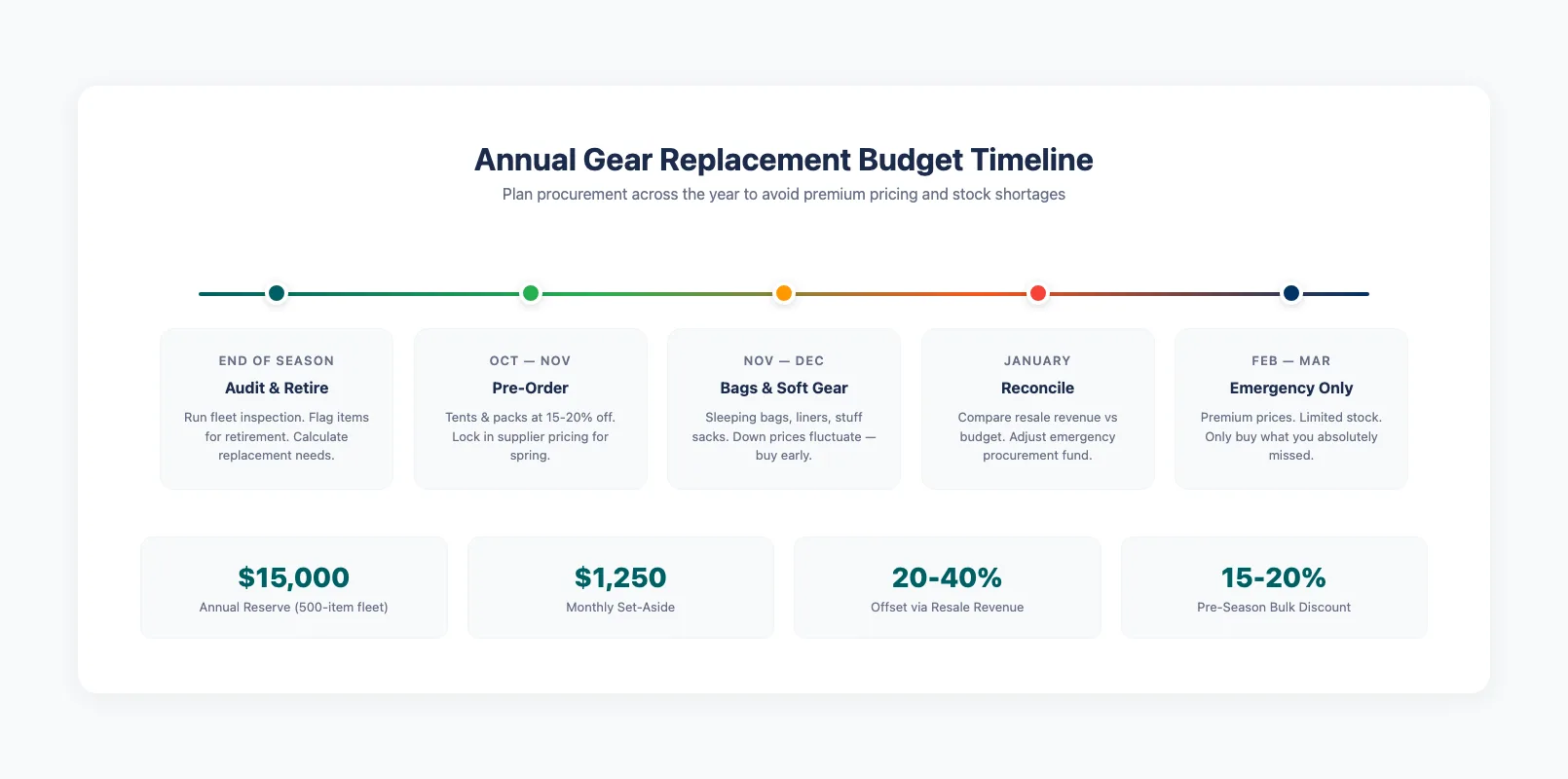 Annual gear replacement budget timeline showing procurement phases from end-of-season through emergency purchasing