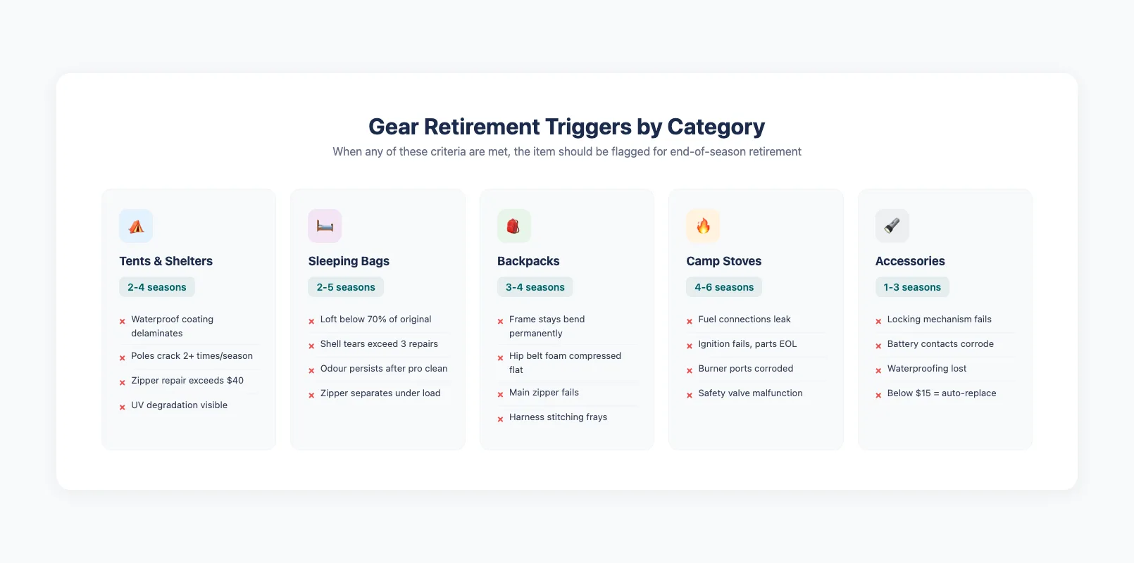 End-of-season gear retirement planning overview