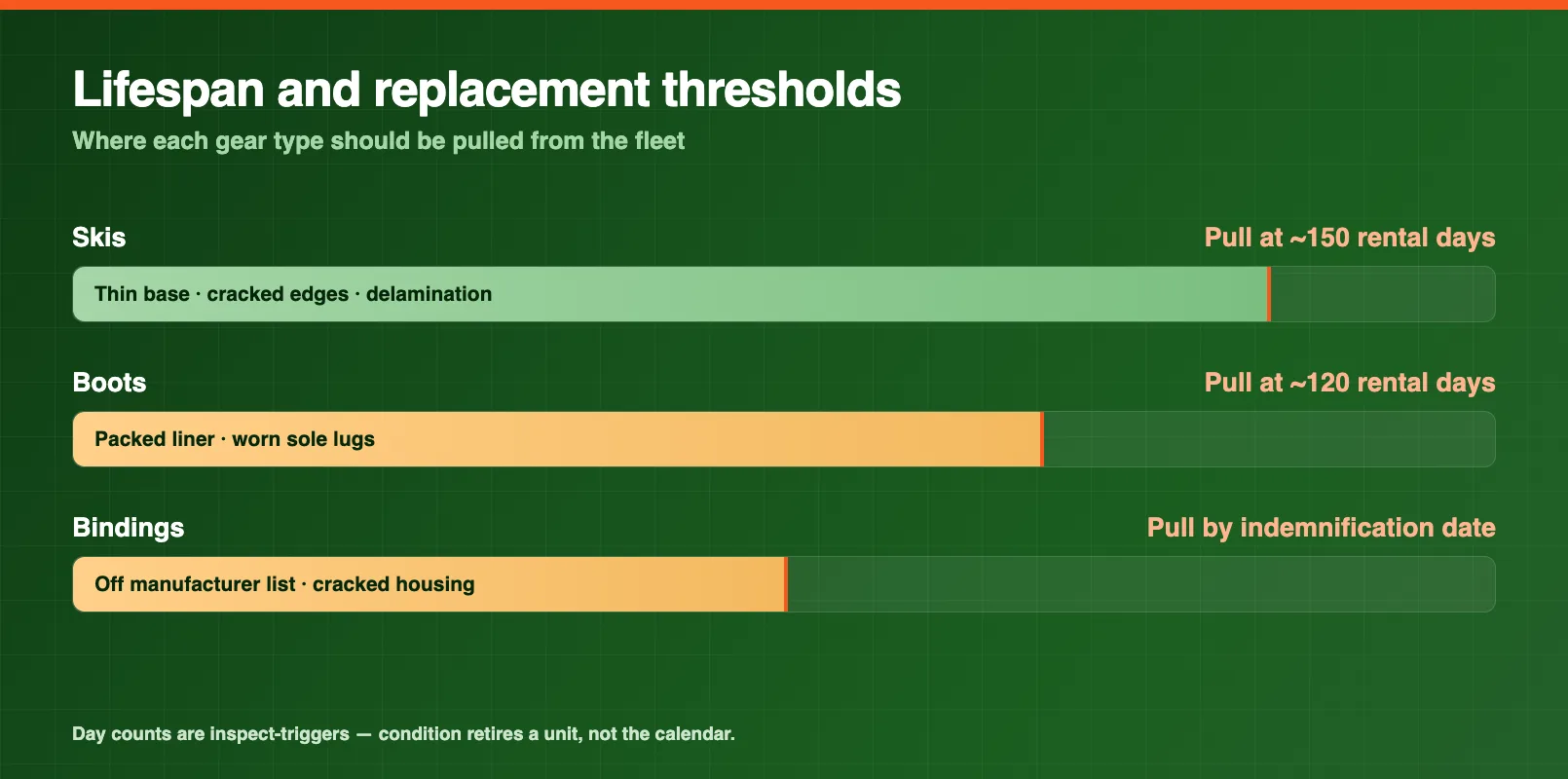 Lifespan and replacement thresholds for rental skis, boots, and bindings, shown as horizontal bars marking the point each gear type should be pulled from the fleet