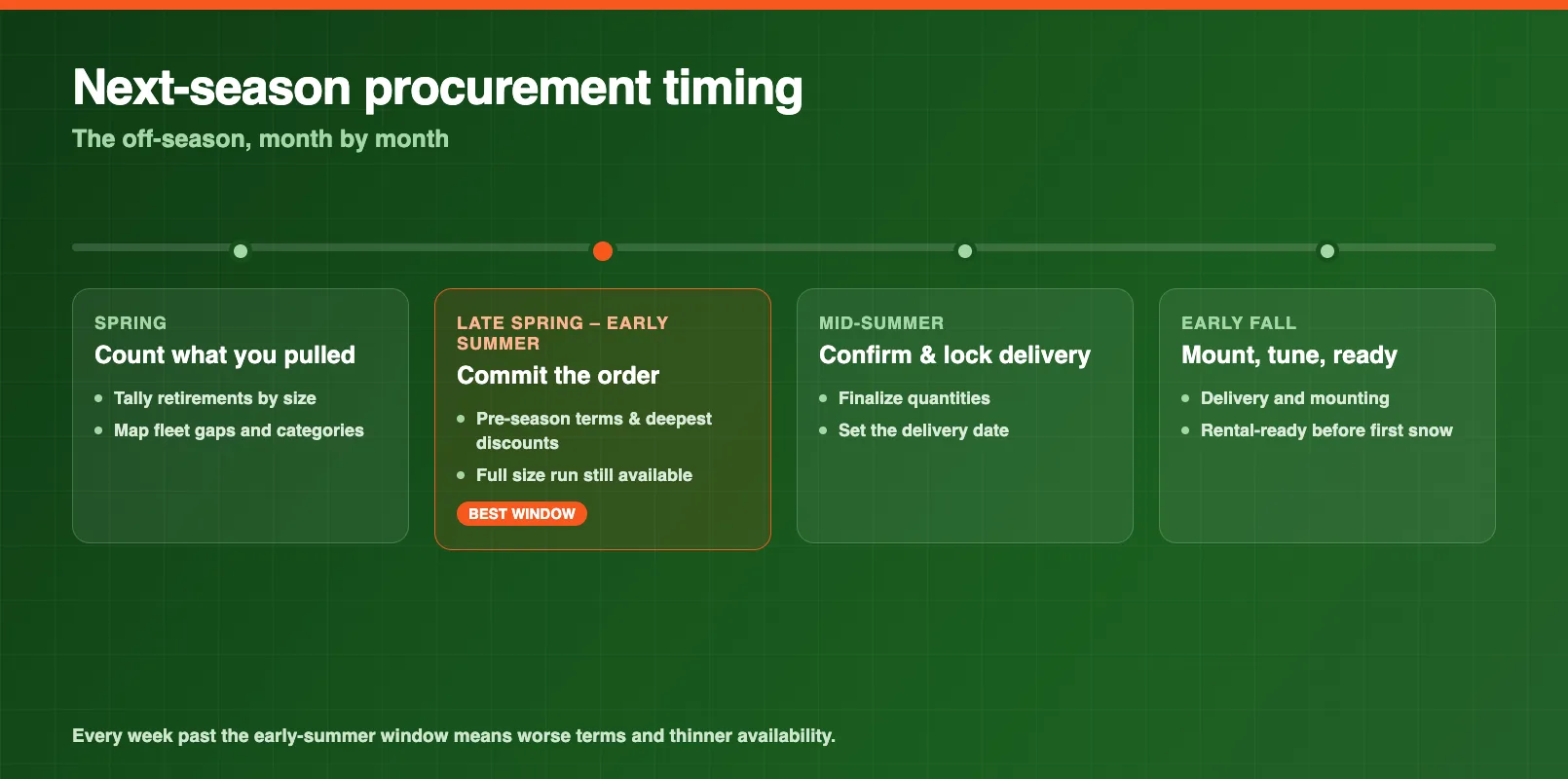 Next-season procurement timing calendar mapping the off-season month by month, from spring retirement counts through pre-season ordering windows to early-season delivery