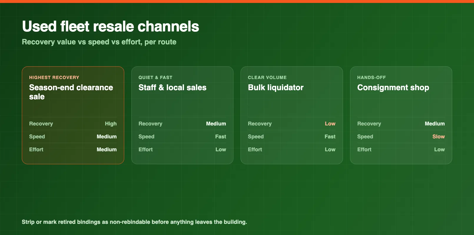 Used fleet resale channels compared by typical recovery value, speed of sale, and effort, from staff sales through season-end clearance to bulk liquidators