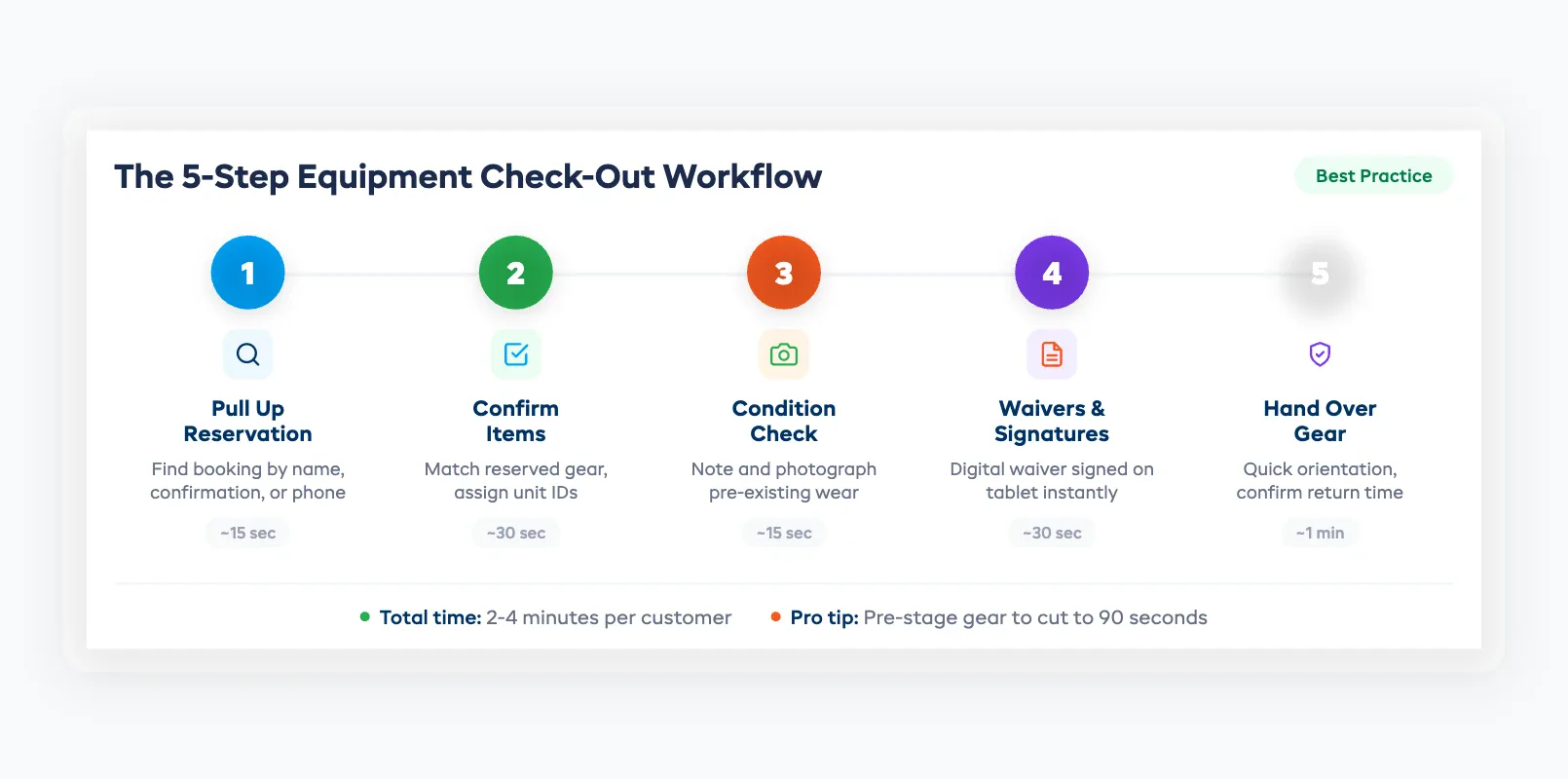 Step-by-step checkout workflow for rental equipment