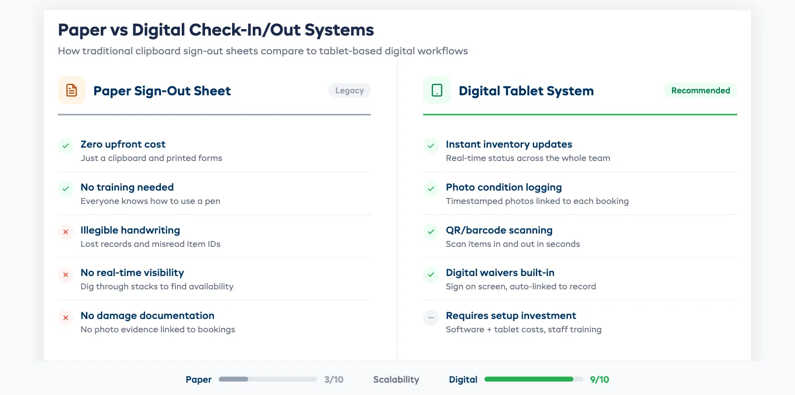 Digital vs paper check-in check-out comparison for rental shops