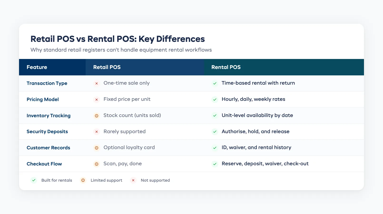 Key differences between retail POS and rental POS systems
