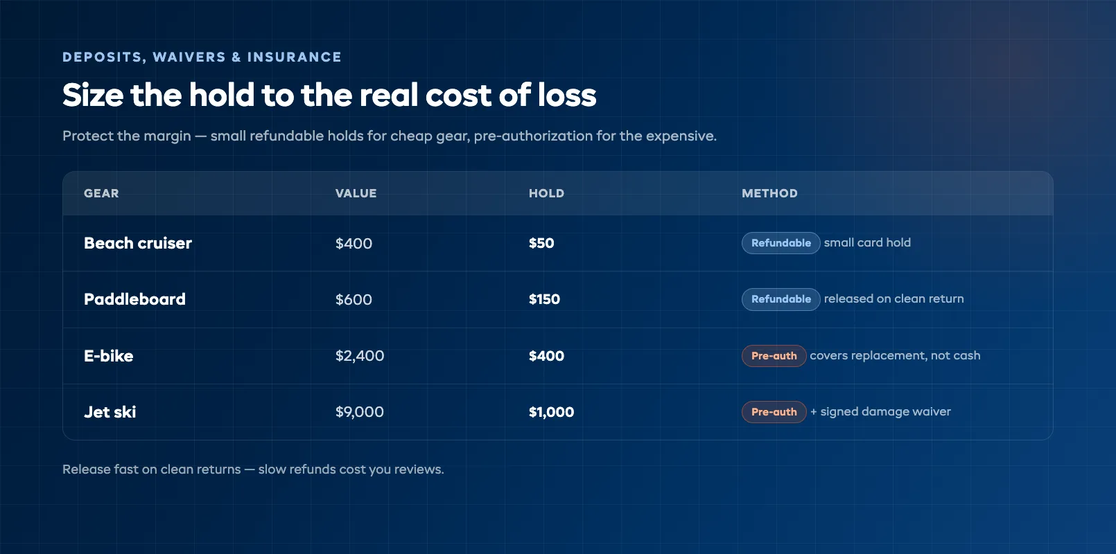 Deposit and security hold comparison across gear values with refundable and pre-authorization options