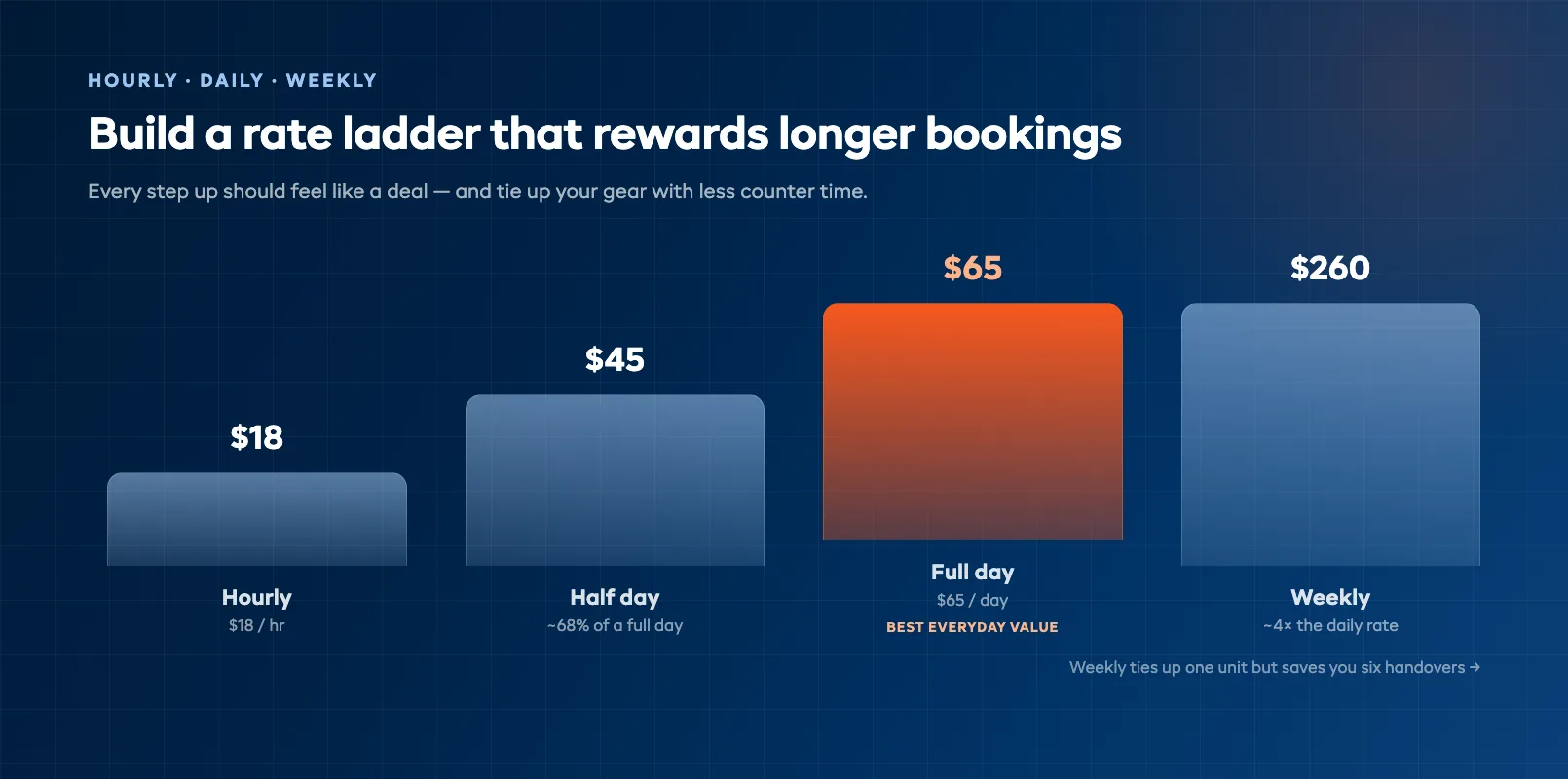 Hourly daily weekly rate ladder chart with each tier priced to reward longer bookings