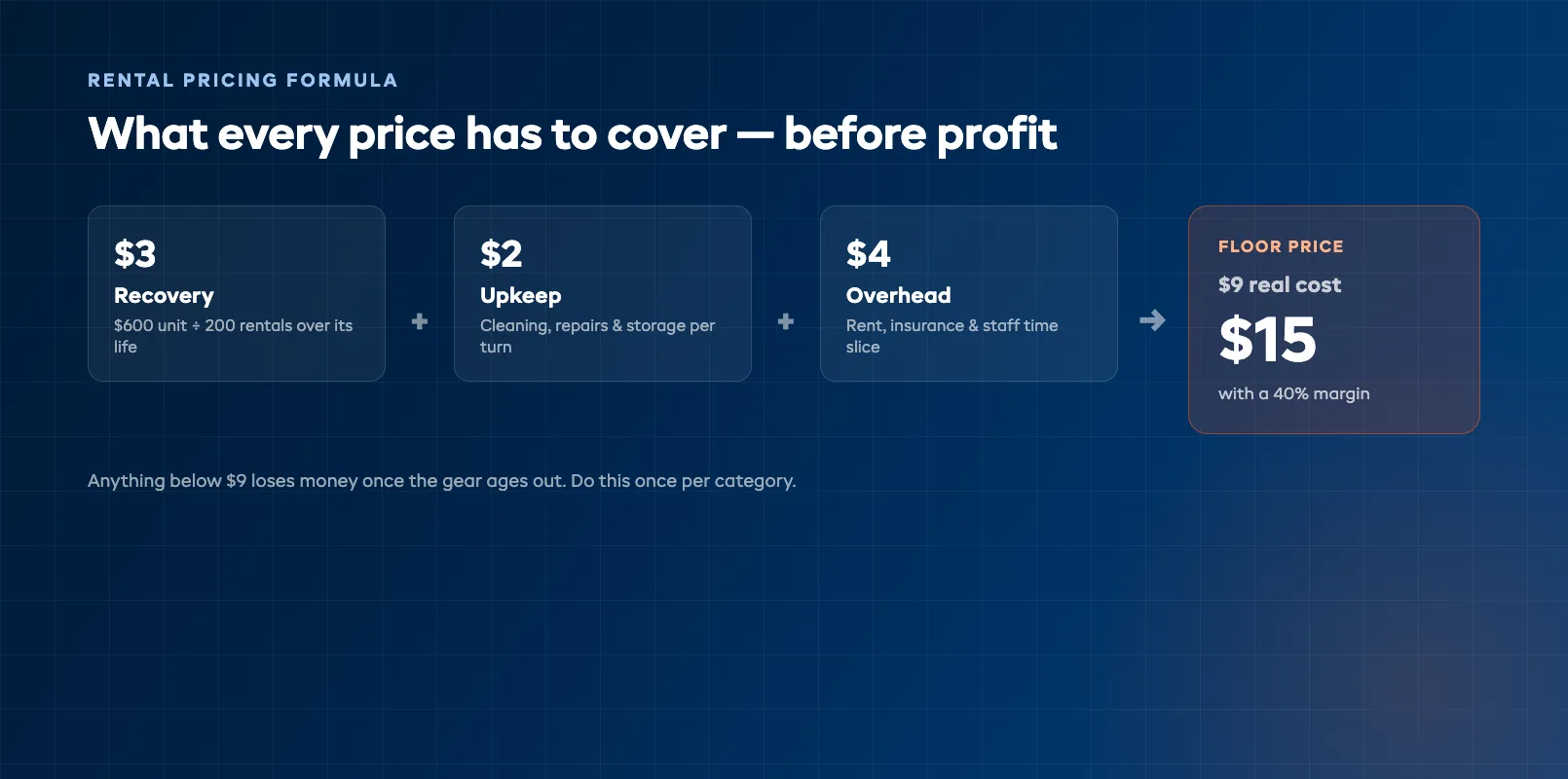 Rental pricing formula breakdown showing purchase cost divided over rental life plus upkeep, overhead, and margin
