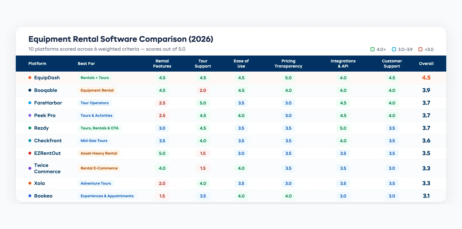 Overall scores table ranking 10 rental platforms by weighted criteria