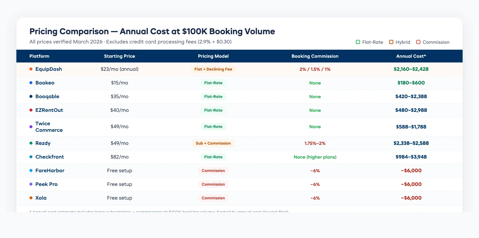 Pricing comparison chart showing annual cost at $100K booking volume for 10 rental software platforms
