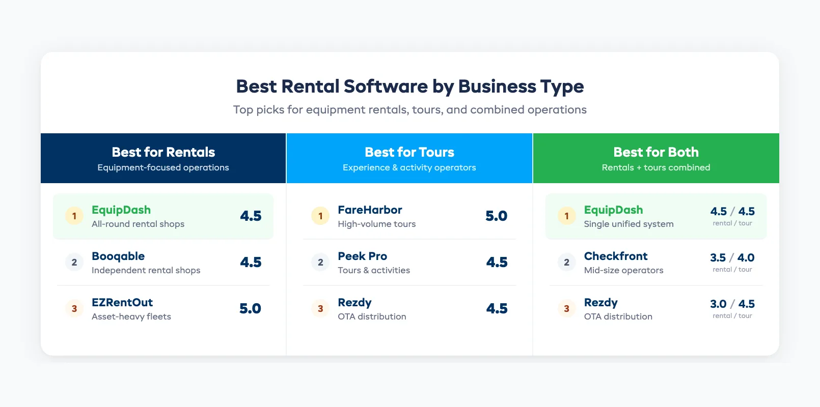 Best equipment rental software platforms ranked by category showing top picks for rentals tours and combined operations