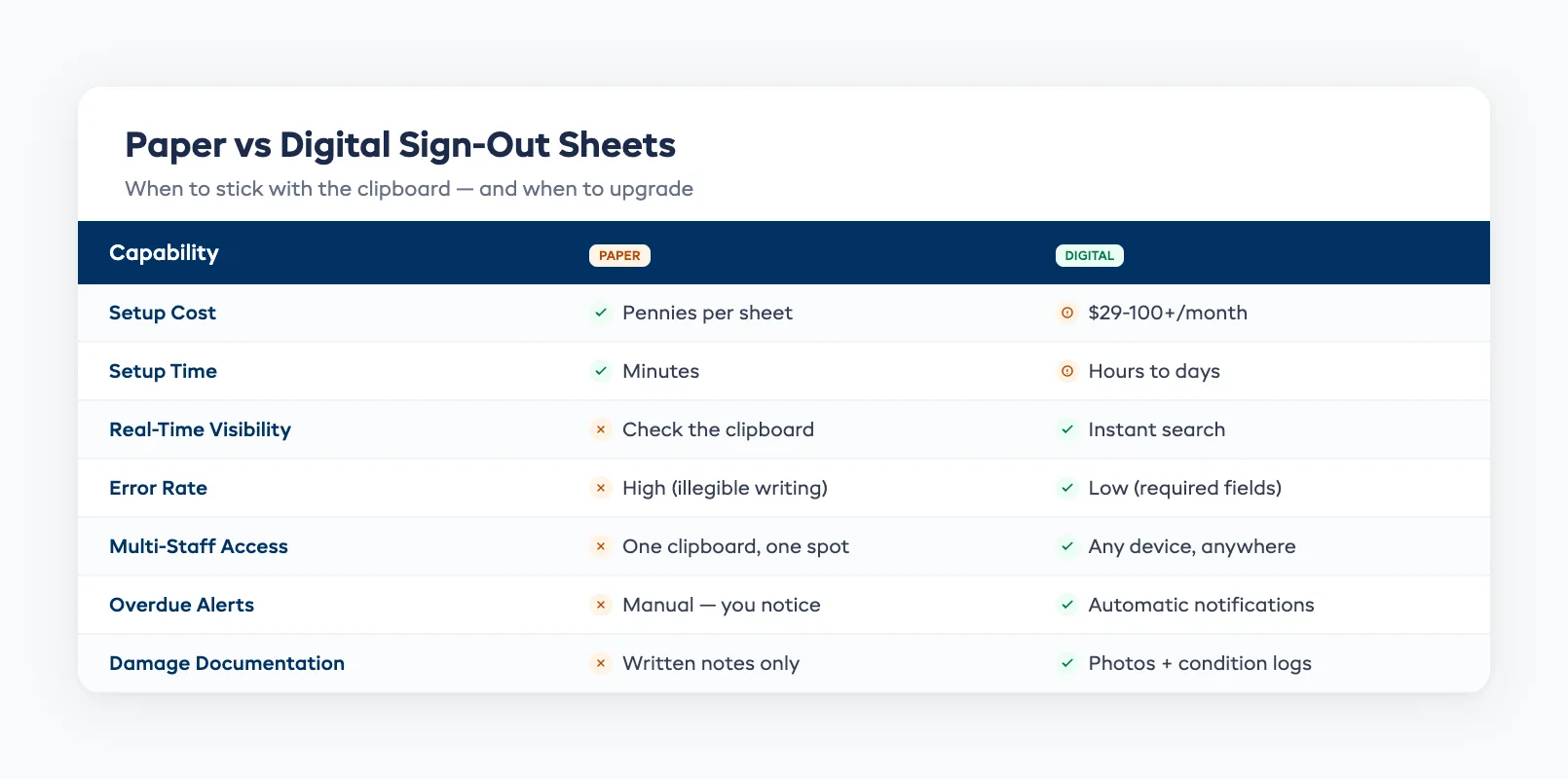 Paper vs digital sign-out sheet comparison showing capabilities across seven categories