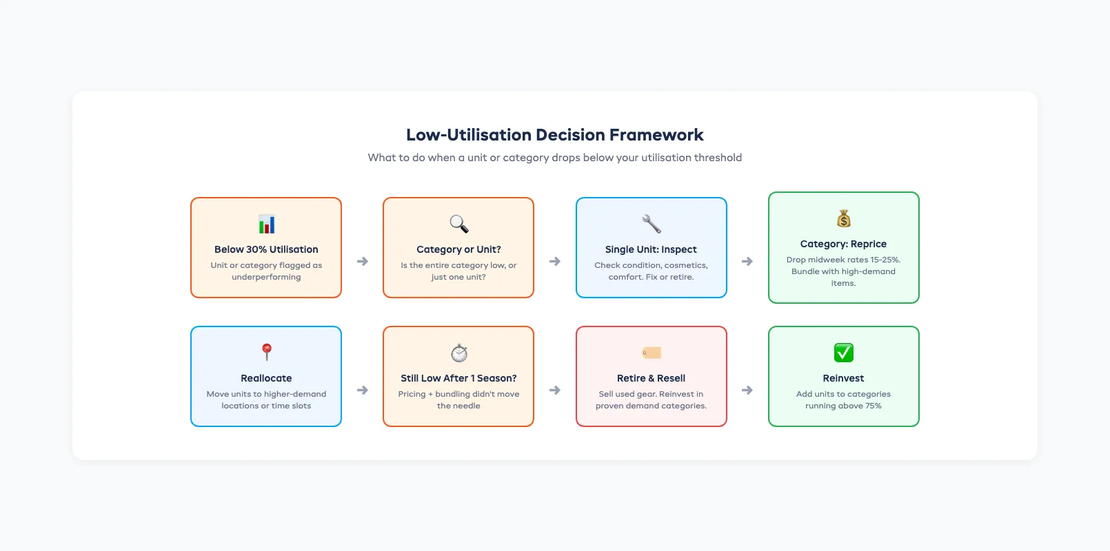Low-utilisation decision framework showing steps from flagging underperformers to repricing, reallocating, or retiring