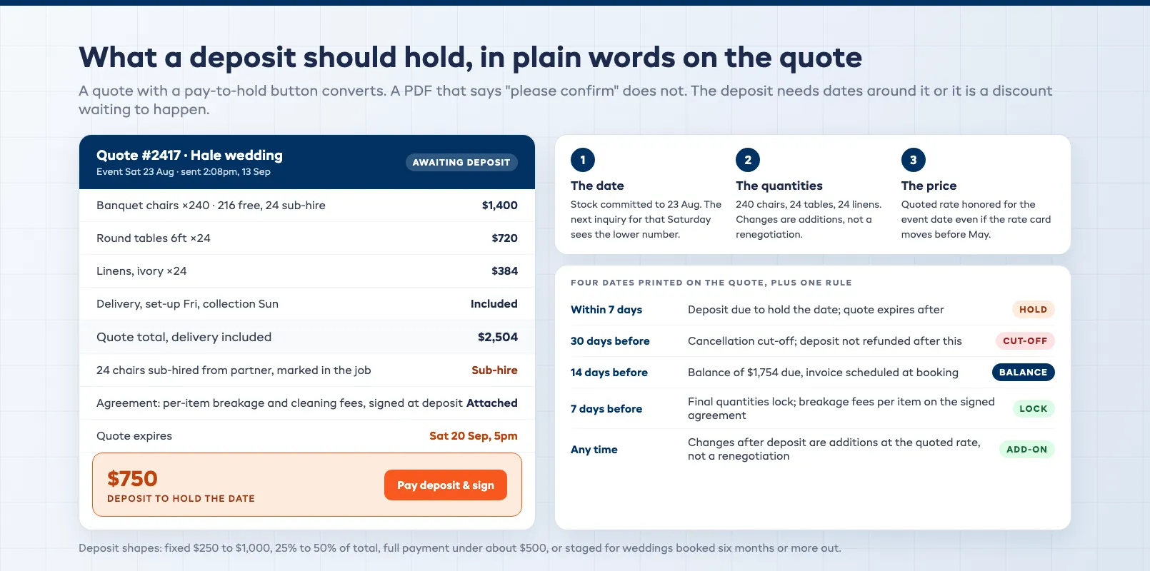 Deposit hold terms card showing what a seven hundred fifty dollar deposit secures, the balance due date and when it is forfeited