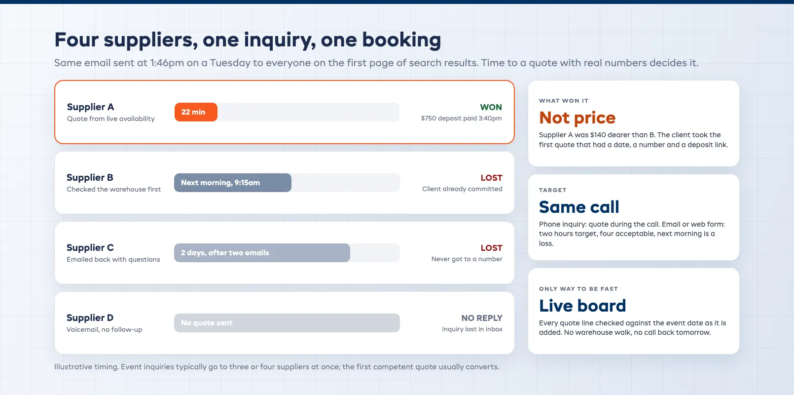 Quote response speed funnel showing four suppliers answering one event inquiry and the same day quote winning the booking