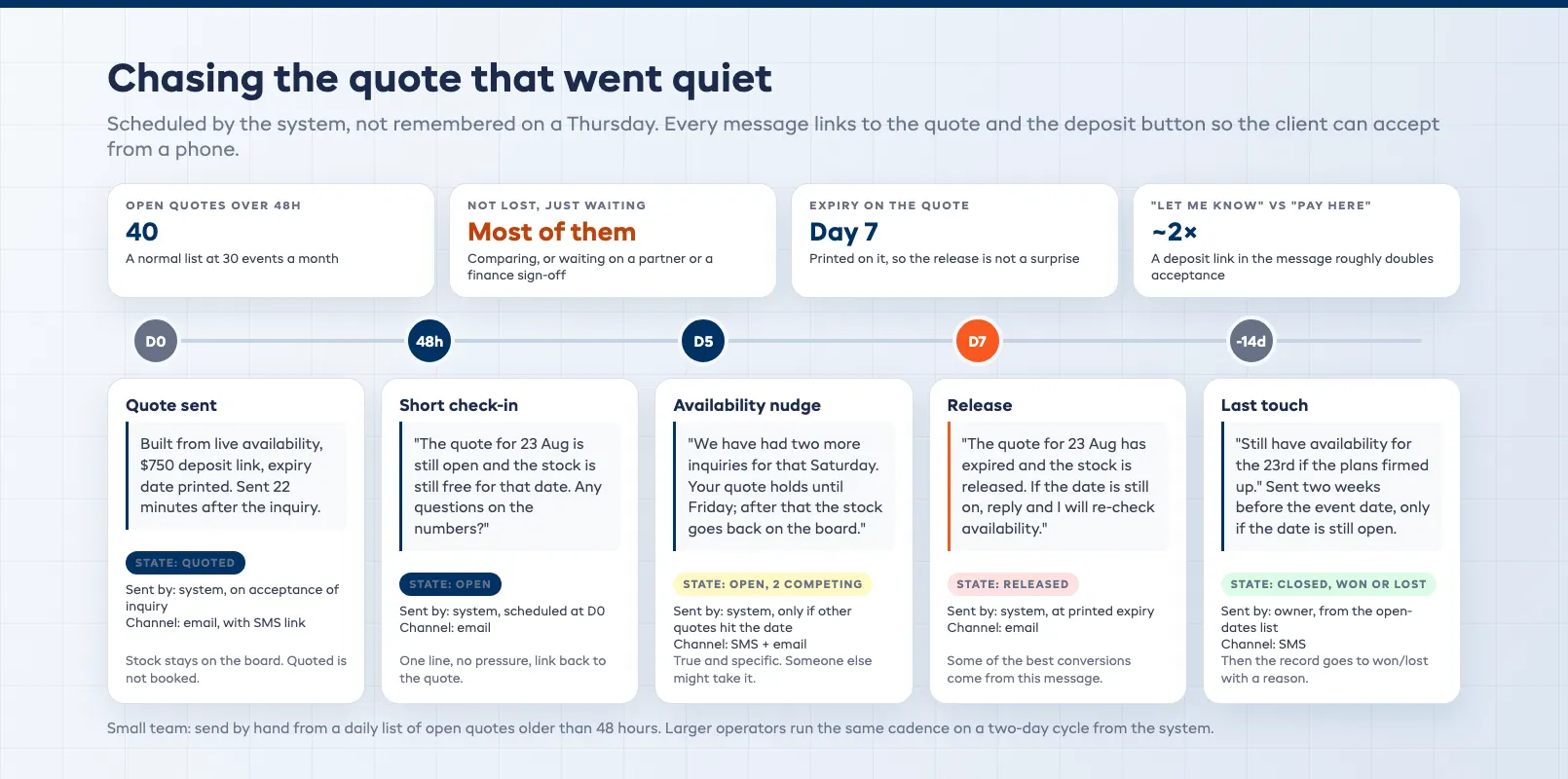 Unaccepted chaser cadence timeline with reminders at forty eight hours, day five and day seven before the date is released