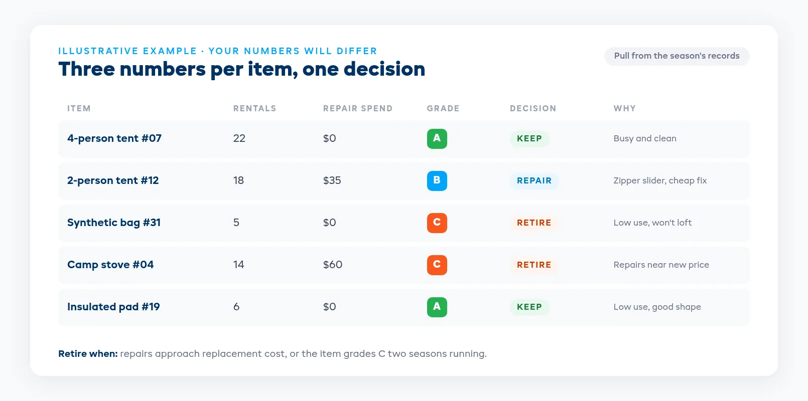 Fleet retirement scorecard with rentals per season, repair spend, condition grade, and a decision for each item