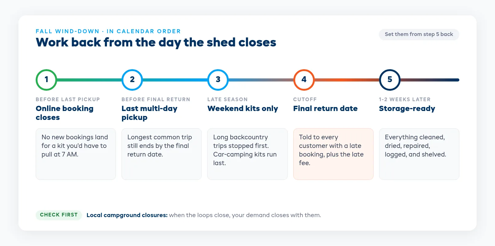 Last booking window timeline from the final multi-day pickup to online booking closed, the final return, and storage
