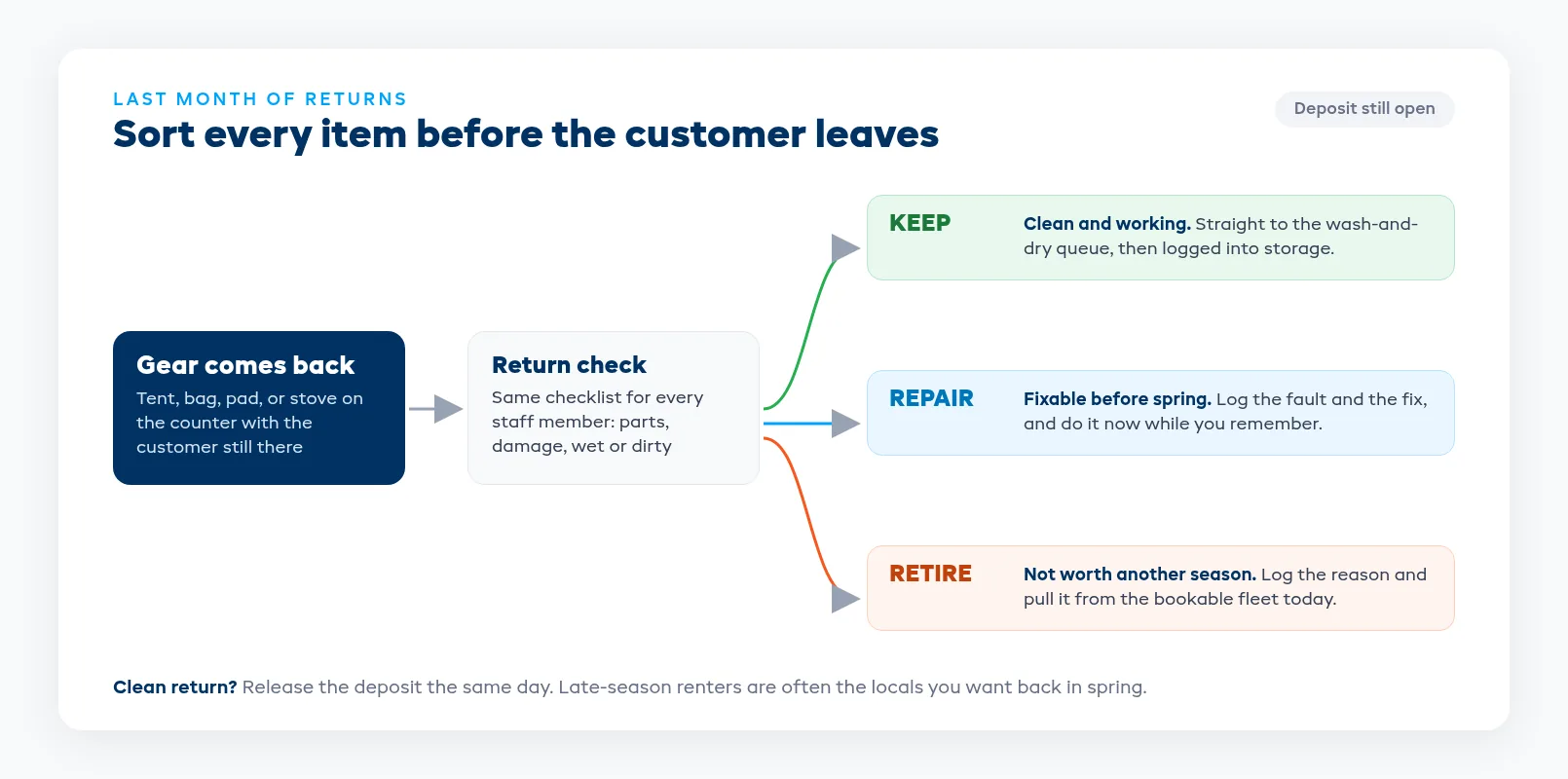 Return counter triage flow sorting each tent, bag, and pad into keep, repair, or retire with a logged reason