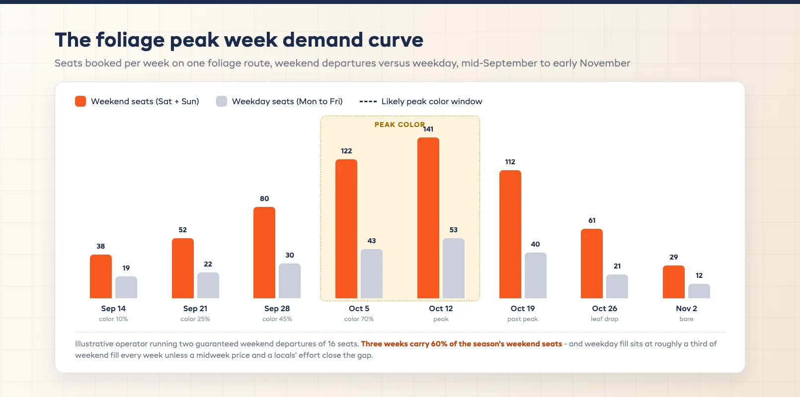 Foliage peak week demand curve showing tour bookings by week from mid-September to early November against a flat weekday baseline
