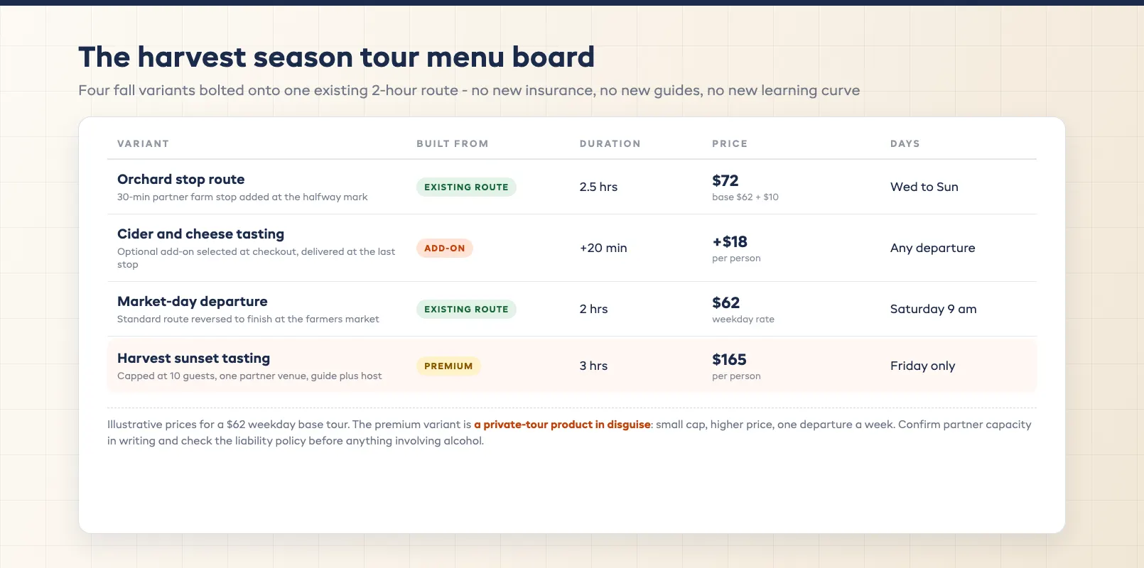 Harvest season tour menu board listing fall product variants with duration, price, and departure days