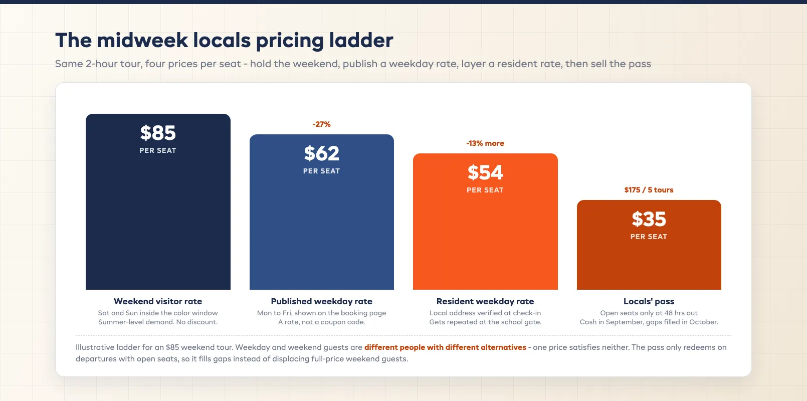 Midweek locals pricing ladder comparing weekend visitor rate, weekday rate, and resident pass price per seat