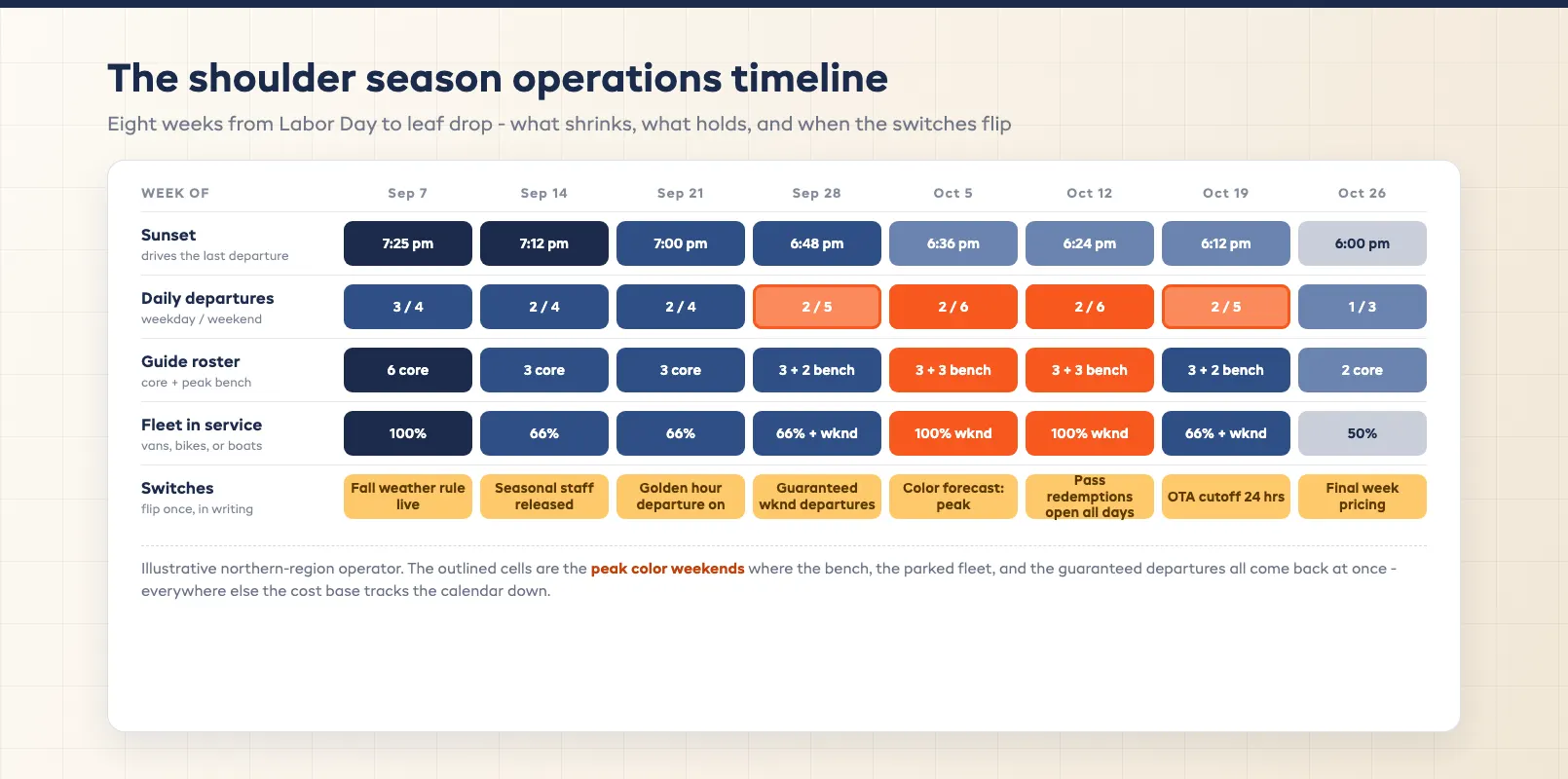Shoulder season operations timeline for a tour operator across eight weeks covering daylight, staffing, and fleet changes