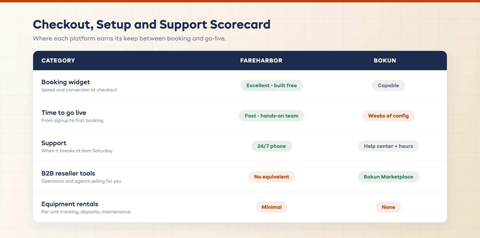Checkout widget and setup scorecard grading conversion speed against configuration weeks
