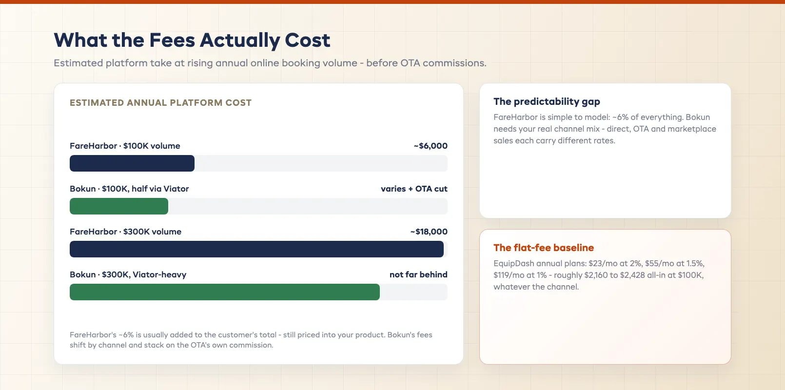 Commission stack cost curves diverging as annual volume grows across both fee models