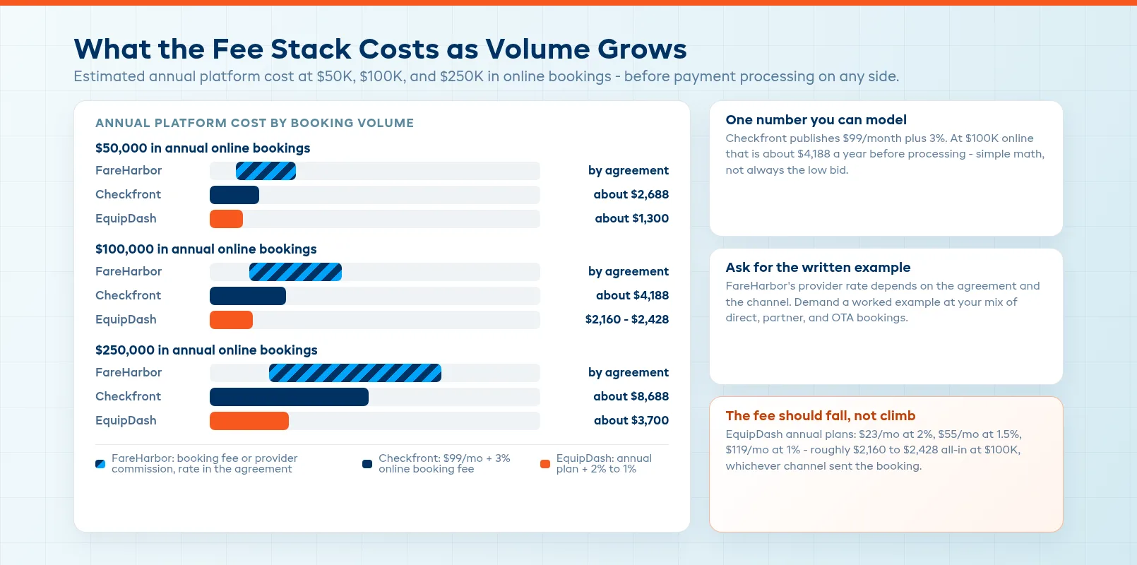 Channel, fee, workflow, and ownership trade-offs to map before choosing booking software
